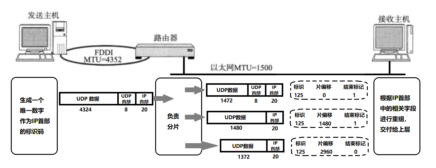 TCP/IP协议栈_网络层_IP及其相关技术_数据包的分片和组装_08