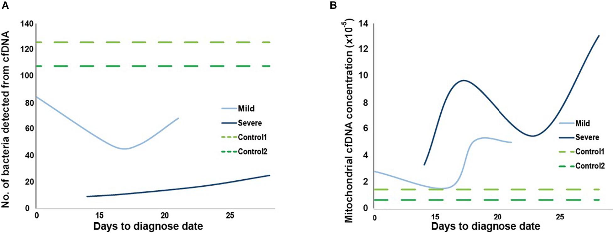 文献解读-Transcriptional Start Site Coverage Analysis in Plasma Cell-Free DNA Reveals Disease Severity_Sentieon_06