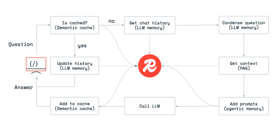 艾体宝产品丨加速开发！Redis Copilot智能助手上线_Redis Copilot_02