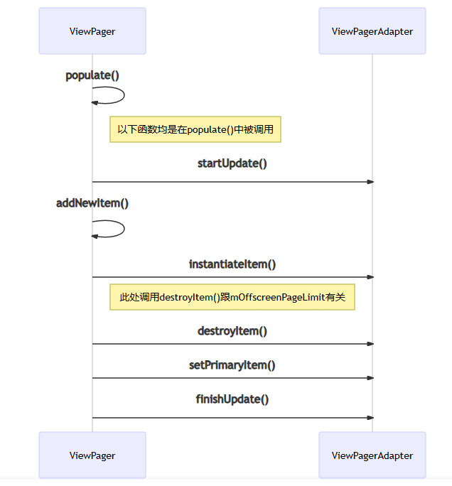 Android ViewPager2默认预加载数量_jetpack