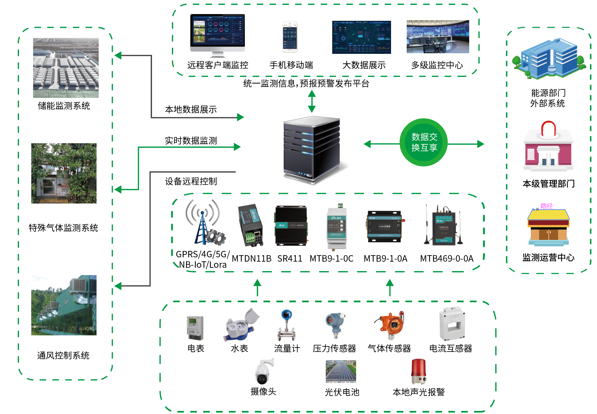 能源能耗在线监测平台，一站式高效节能管理工具！_无线通信_02