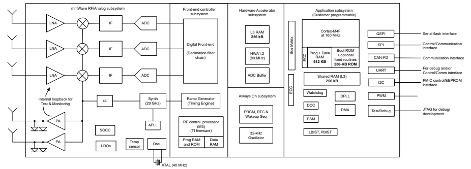 （功能框图）基于FMCW 收发器技术的 IWR2944ABGALTR、IWRL1432BDBAAMF 单芯片 76GHz 至 81GHz 工业mmWave雷达传感器_硬件加速_02