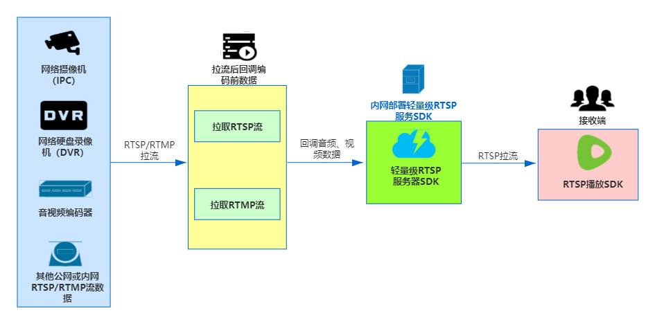 Android平台如何拉取RTSP|RTMP流并转发至轻量级RTSP服务？_大牛直播SDK