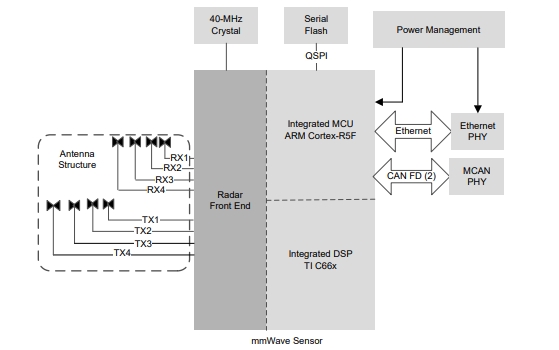 （功能框图）基于FMCW 收发器技术的 IWR2944ABGALTR、IWRL1432BDBAAMF 单芯片 76GHz 至 81GHz 工业mmWave雷达传感器_硬件加速