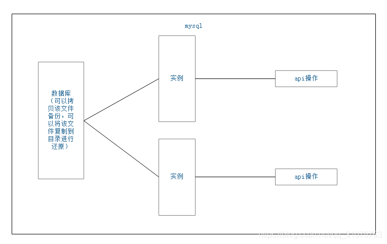 tdsql mysql版和MySQL有什么区别_数据库