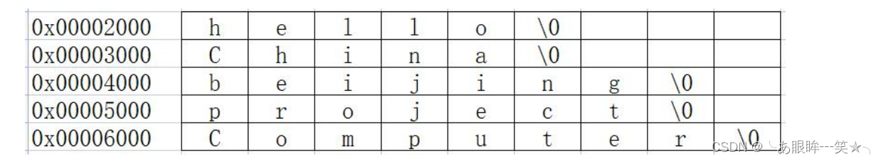 C语言之指针(指针数组以及指针的指针和字符串)_指针变量