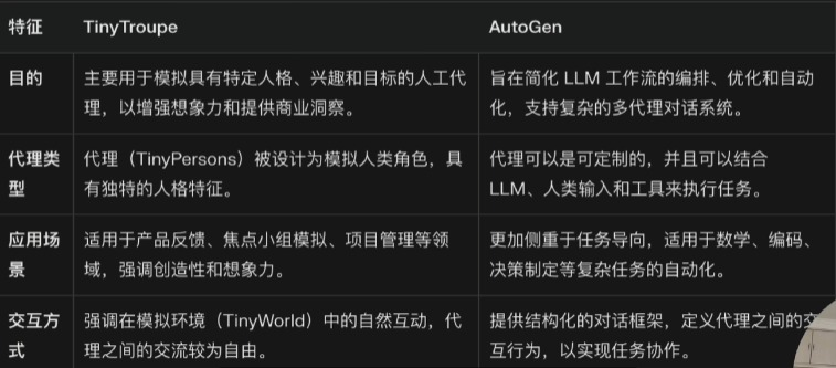 TinyTroupe多智能体人格模拟工具_协同工作
