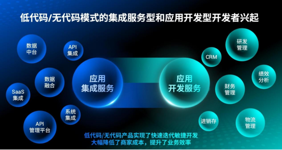 低代码，而不是低能力，低代码能成为企业降本增效的神器吗？_低代码技术