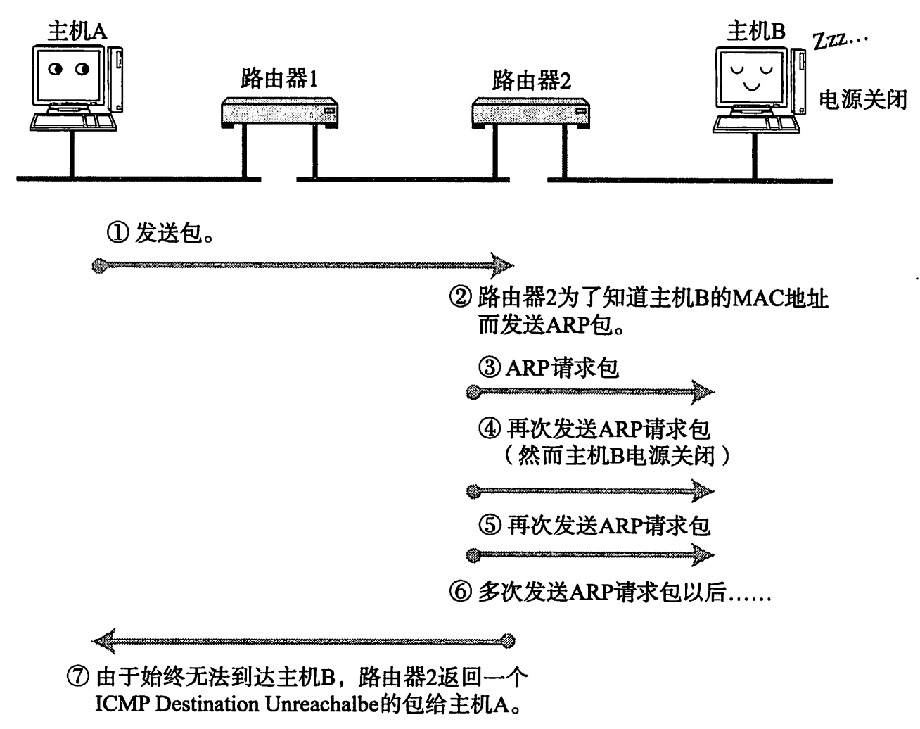 TCP/IP协议栈_网络层_IP及其相关技术_ARP和RARP_16