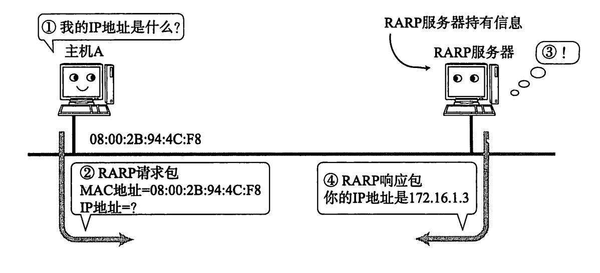 TCP/IP协议栈_网络层_IP及其相关技术_ARP和RARP_11