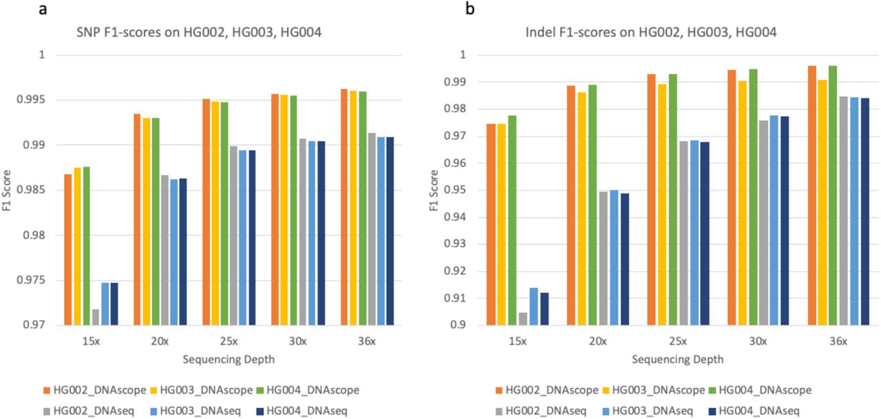 文献解读- DNAscope: High accuracy small variant calling using machine learning_基准与方法研究_05