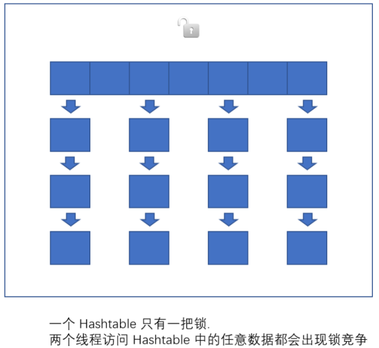 JAVA多线程十：Java标准库中的线程安全类_加锁