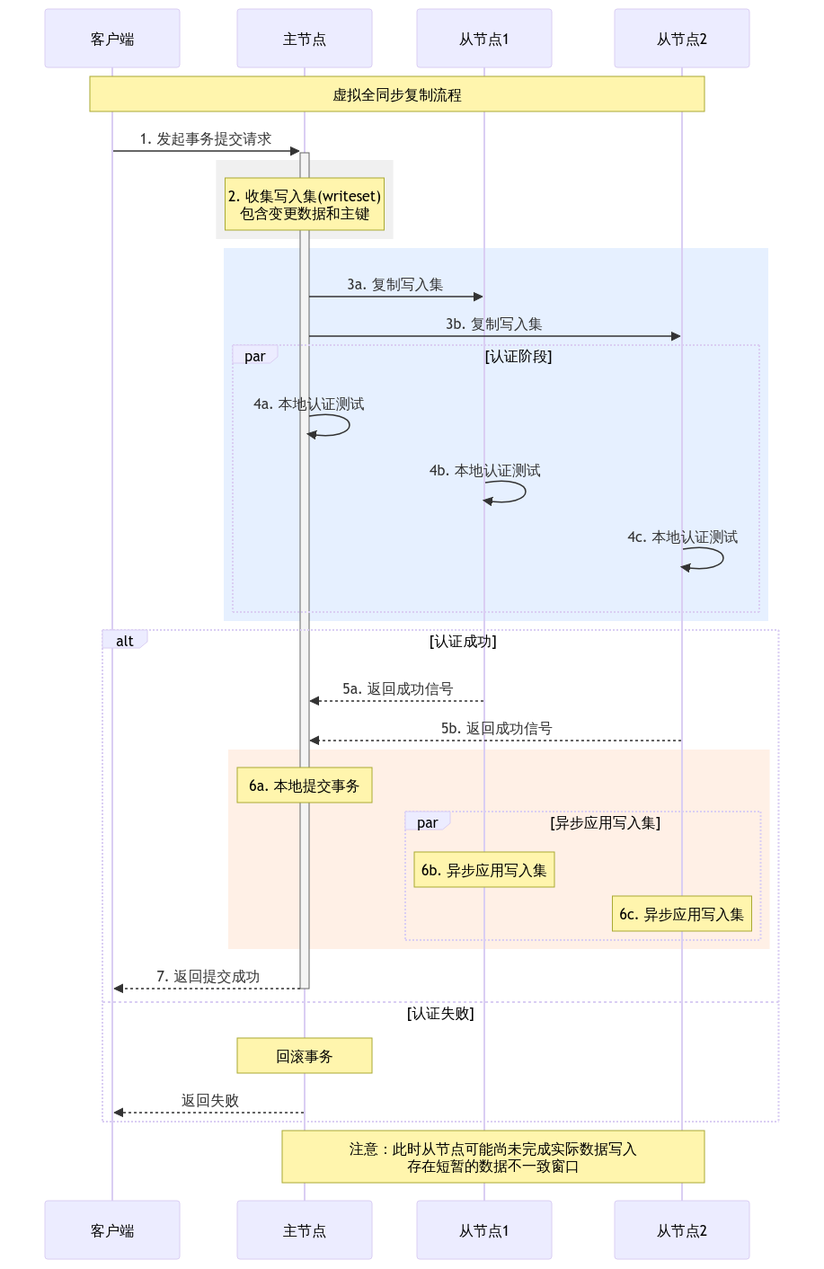 一图读懂MySQL组复制工作原理_MySQL