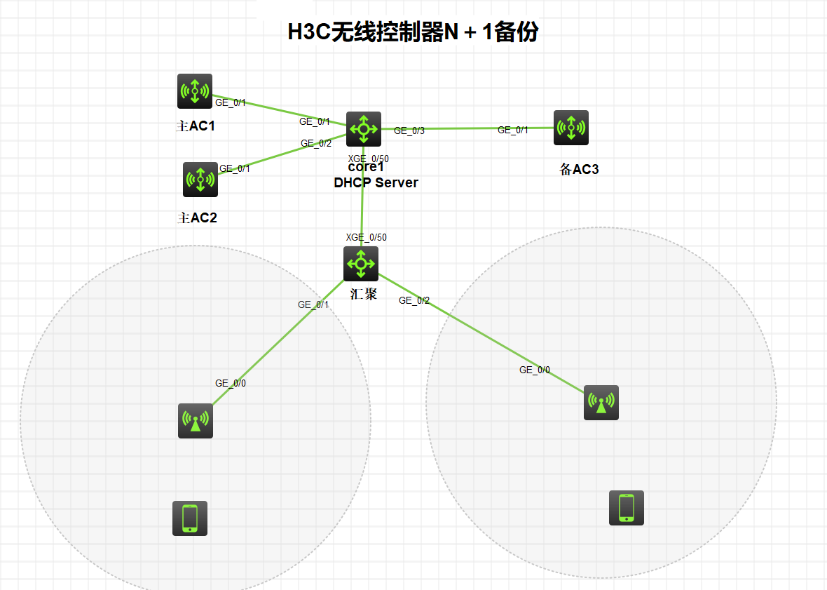 无线篇-华三无线控制器N＋1备份实验_HCL