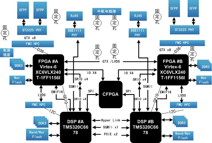 高速图像采集卡设计方案：204-基于Xilinx Virtex-6 XC6VLX240T 和TI DSP TMS320C6678的信号处理板_信号处理