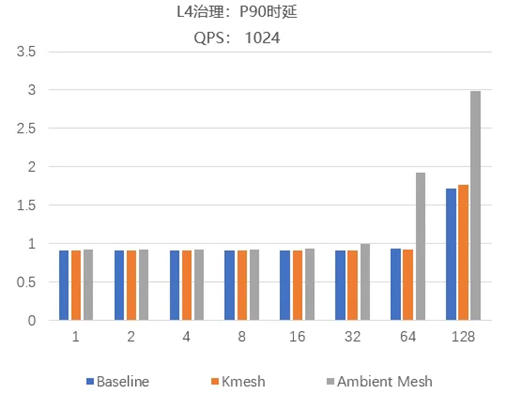 流量治理架构对比：当Kmesh遇上Ambient Mesh_Sidecarless_09