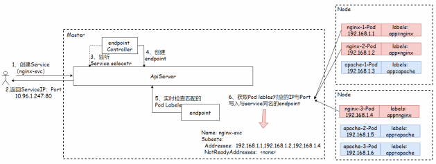 K8s四层代理Service(基础知识)_nginx_03