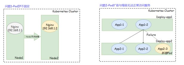 K8s四层代理Service(基础知识)_IP