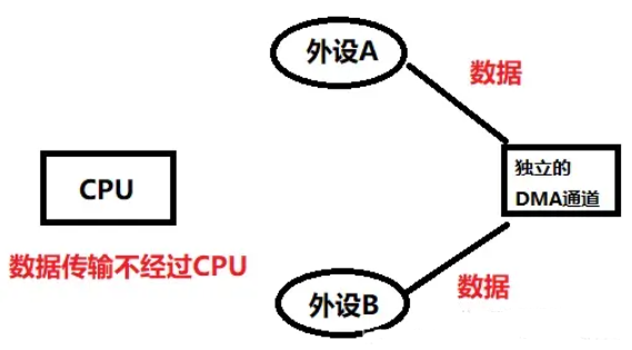 51c嵌入式~单片机~合集5~DMA_DMA_02