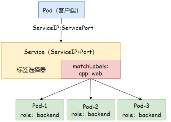 K8s四层代理Service(基础知识)_nginx_02