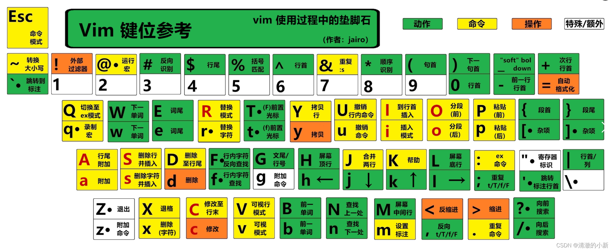 vim是linux文本编辑器的命令，再vi的基础上做了功能增强_linux_03