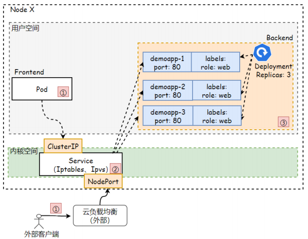 K8s四层代理Service(基础知识)_IP_10