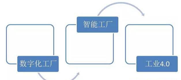 数字化工厂  制造业转型升级的必由之路 珠海先达_产品设计