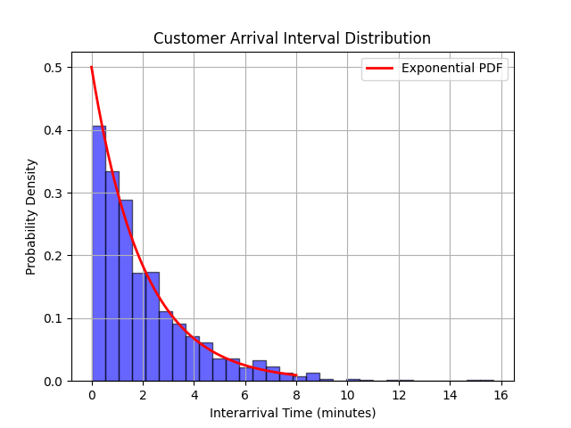 5.排队论：顾客到达时间间隔分布.png