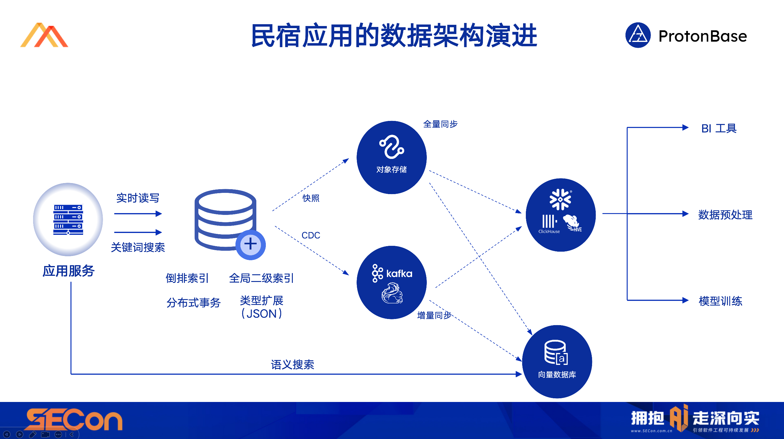 如何从 0 到 1 ，打造全新一代分布式数据架构_数据同步_14