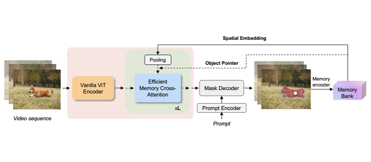 EfficientTAM：Meta AI推出的视频对象分割和跟踪模型_计算复杂度