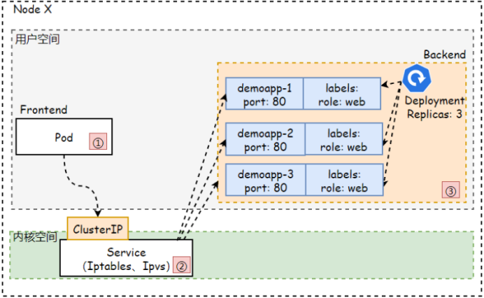 K8s四层代理Service(基础知识)_nginx_08