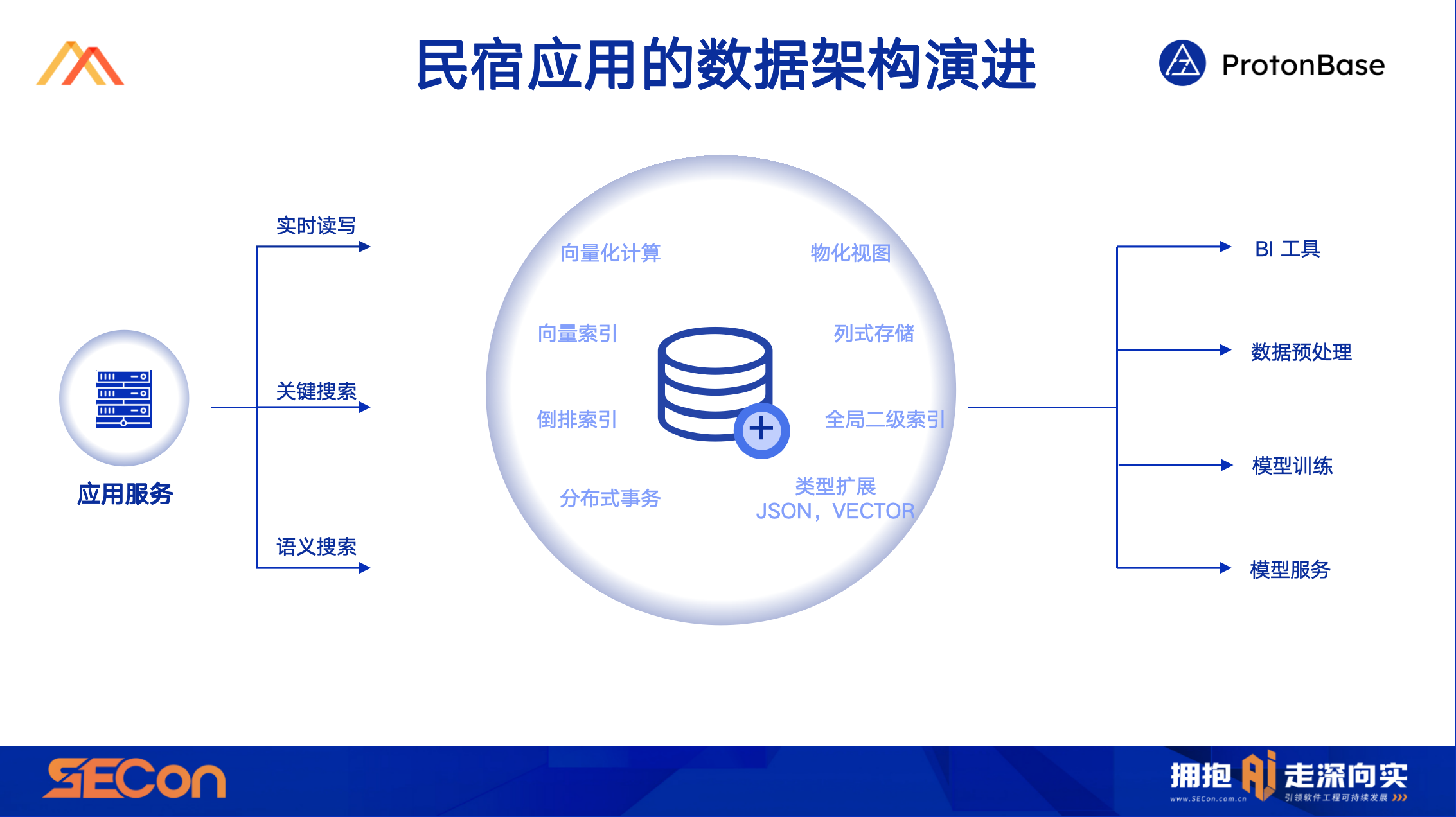 如何从 0 到 1 ，打造全新一代分布式数据架构_搜索_19