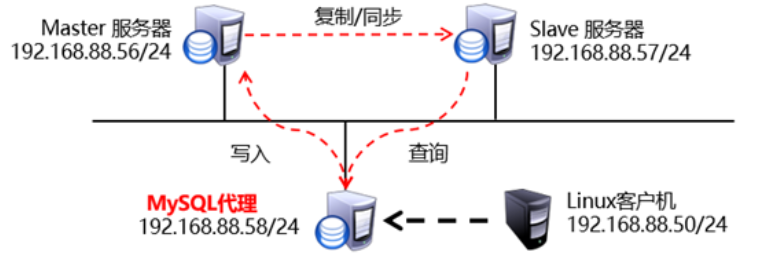 mysql数据库读写分离_mysql_02