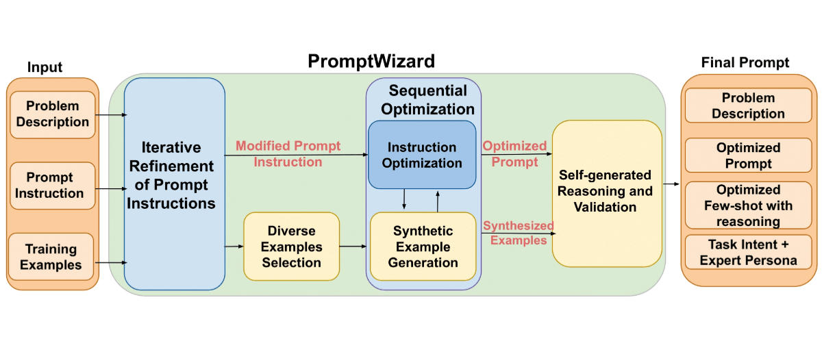 PromptWizard：微软开源 AI 提示词自动化优化框架，能够迭代优化提示指令和上下文示例，提升 LLMs 特定任务的表现_数据