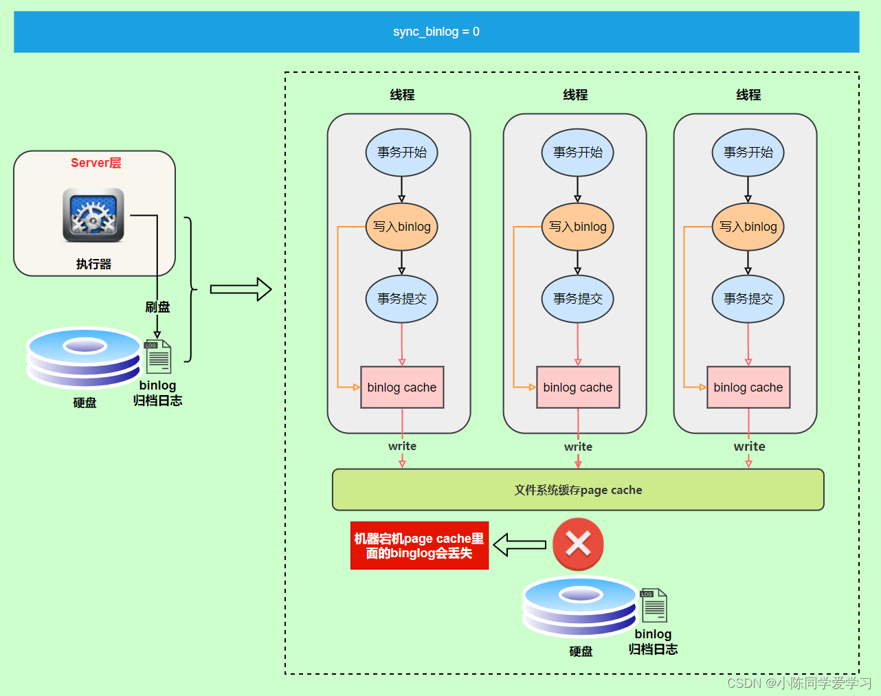 liunx mysql 的建议部署日志收集系统_redo log_07