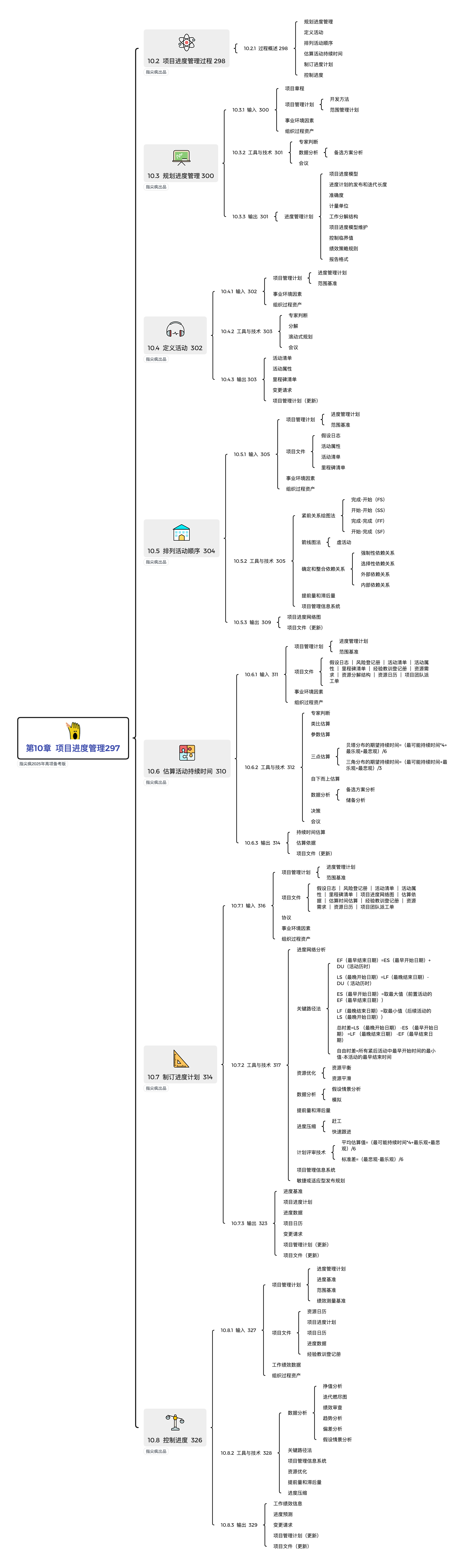 软考信息系统项目管理师第10章思维导图_信息系统项目管理师