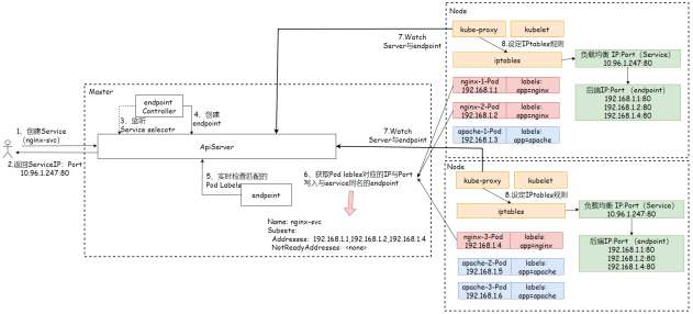 K8s四层代理Service(基础知识)_Pod_04