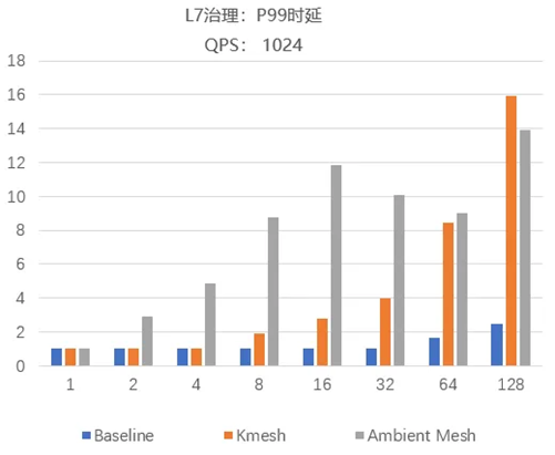 流量治理架构对比：当Kmesh遇上Ambient Mesh_Sidecarless_12