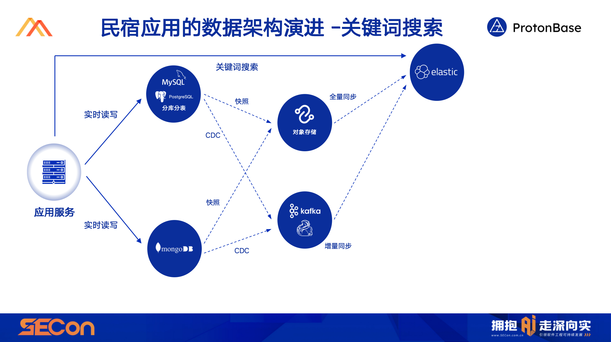 如何从 0 到 1 ，打造全新一代分布式数据架构_搜索_03