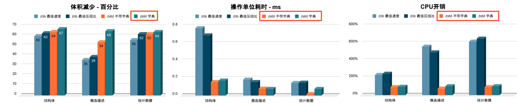  大厂案例：Shopee 百亿级商品数据如何平稳实现千万级服务器成本缩减_降本增效_02