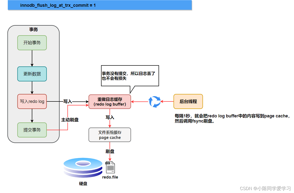 liunx mysql 的建议部署日志收集系统_redo log_03