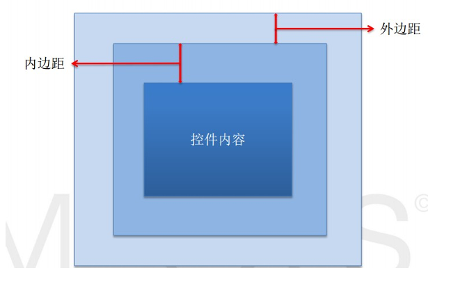 Android UI 基础知识_Android 布局_10