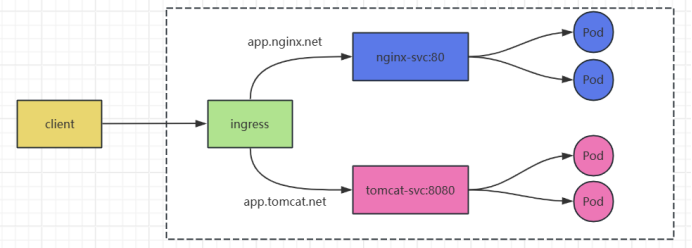 k8s七层代理Ingress(资源)_tomcat_07