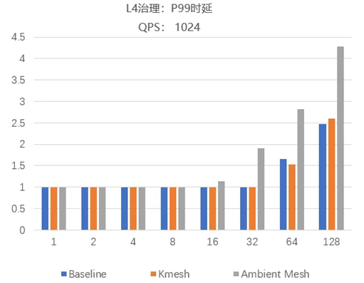 流量治理架构对比：当Kmesh遇上Ambient Mesh_Istio_10