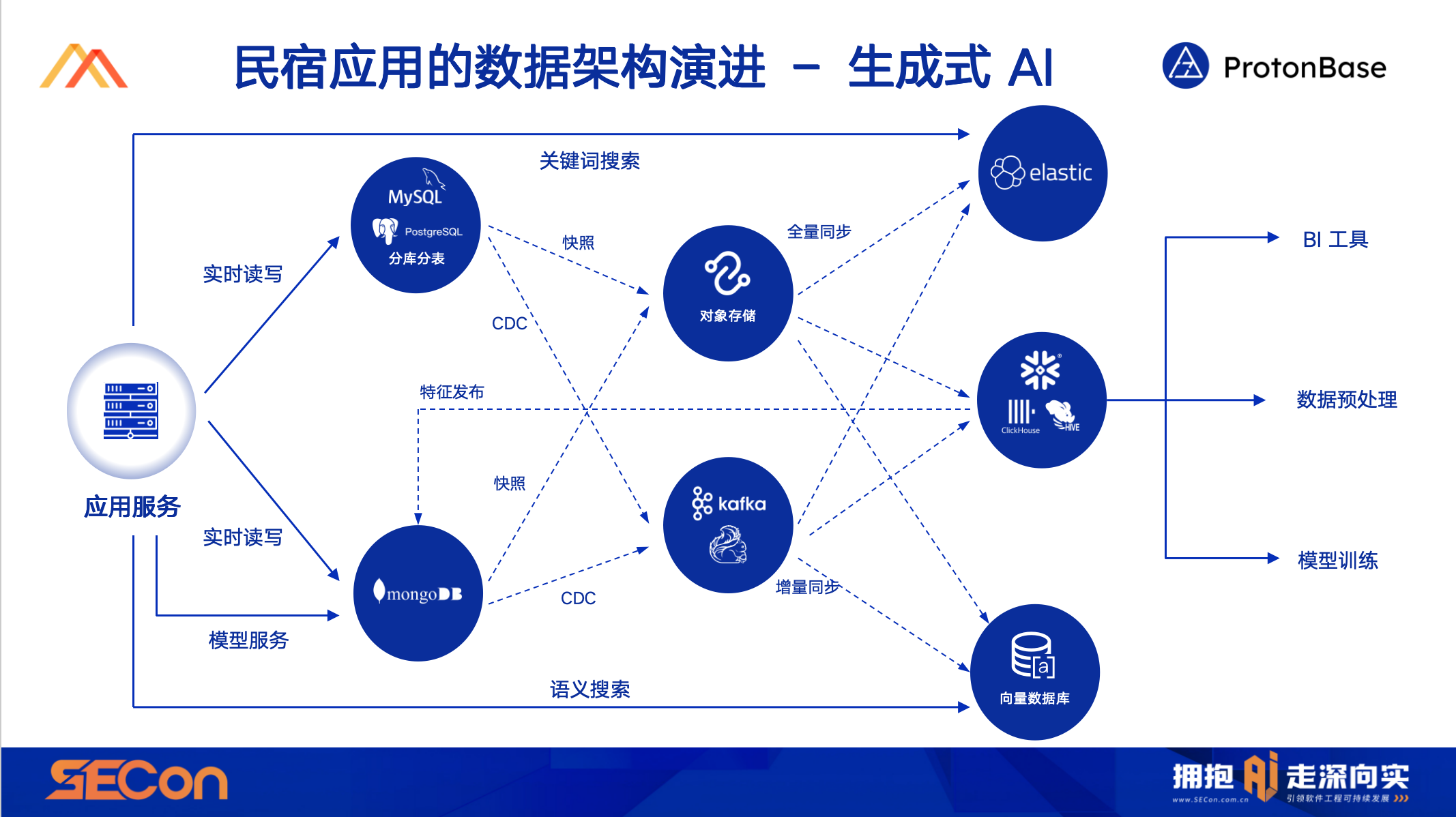 如何从 0 到 1 ，打造全新一代分布式数据架构_数据同步_10