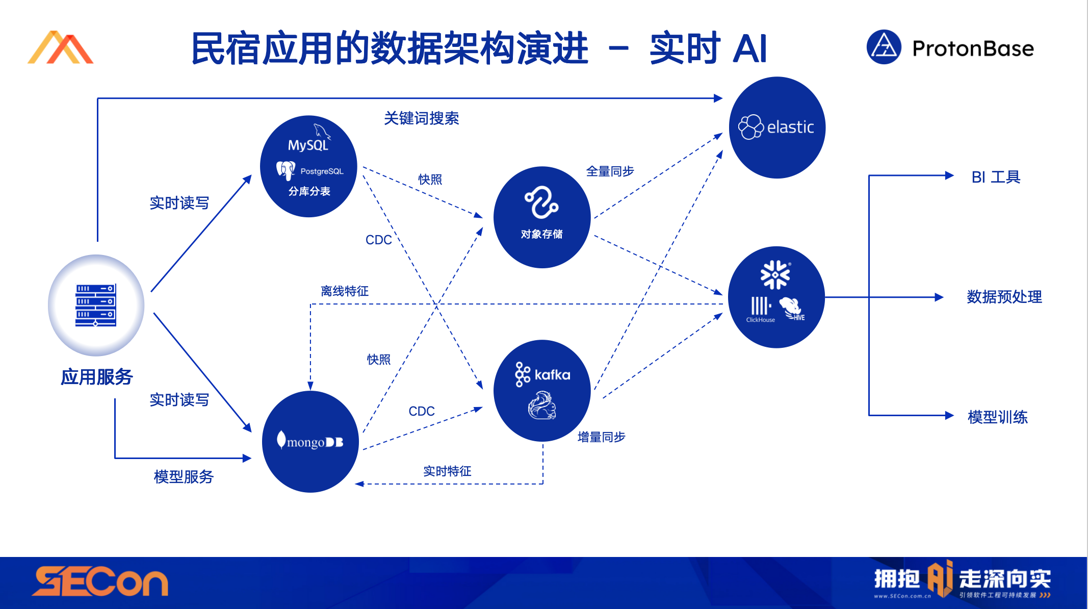 如何从 0 到 1 ，打造全新一代分布式数据架构_数据同步_07