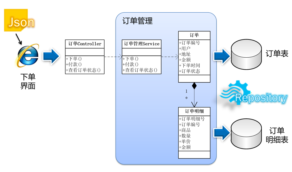 DDD你真的理解清楚了吗（2）贫血模型_数据库_02