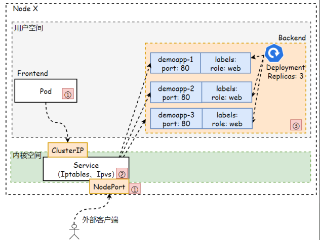 K8s四层代理Service(基础知识)_Pod_09