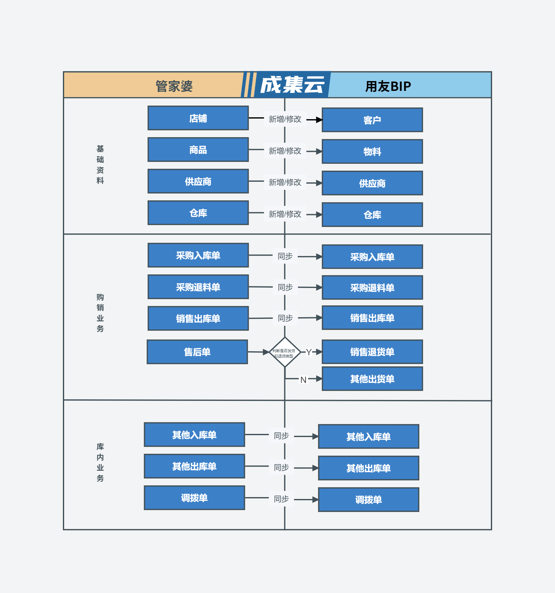 管家婆ERP集成用友BIP（管家婆主供应链）_数据集成_04