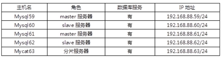 部署mycat服务器_mysql_03